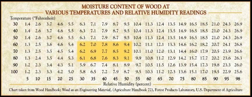 The Tongue & Groove - Moisture Content Chart